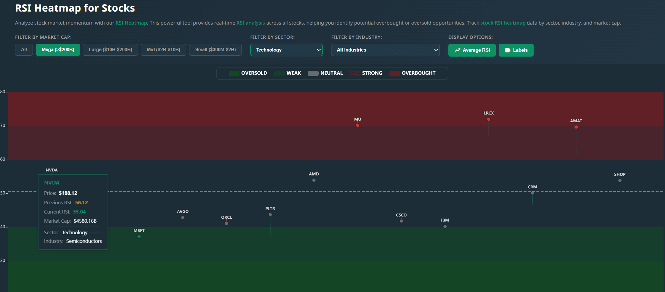 RSI Heatmap Visualization
